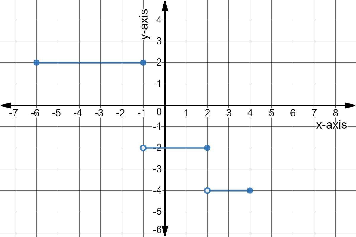 Graph of y = 2 from -6 <= x <=-1,
y = -2 from -1 < x <=2,
and y = -4 from 2 < x <= 4.