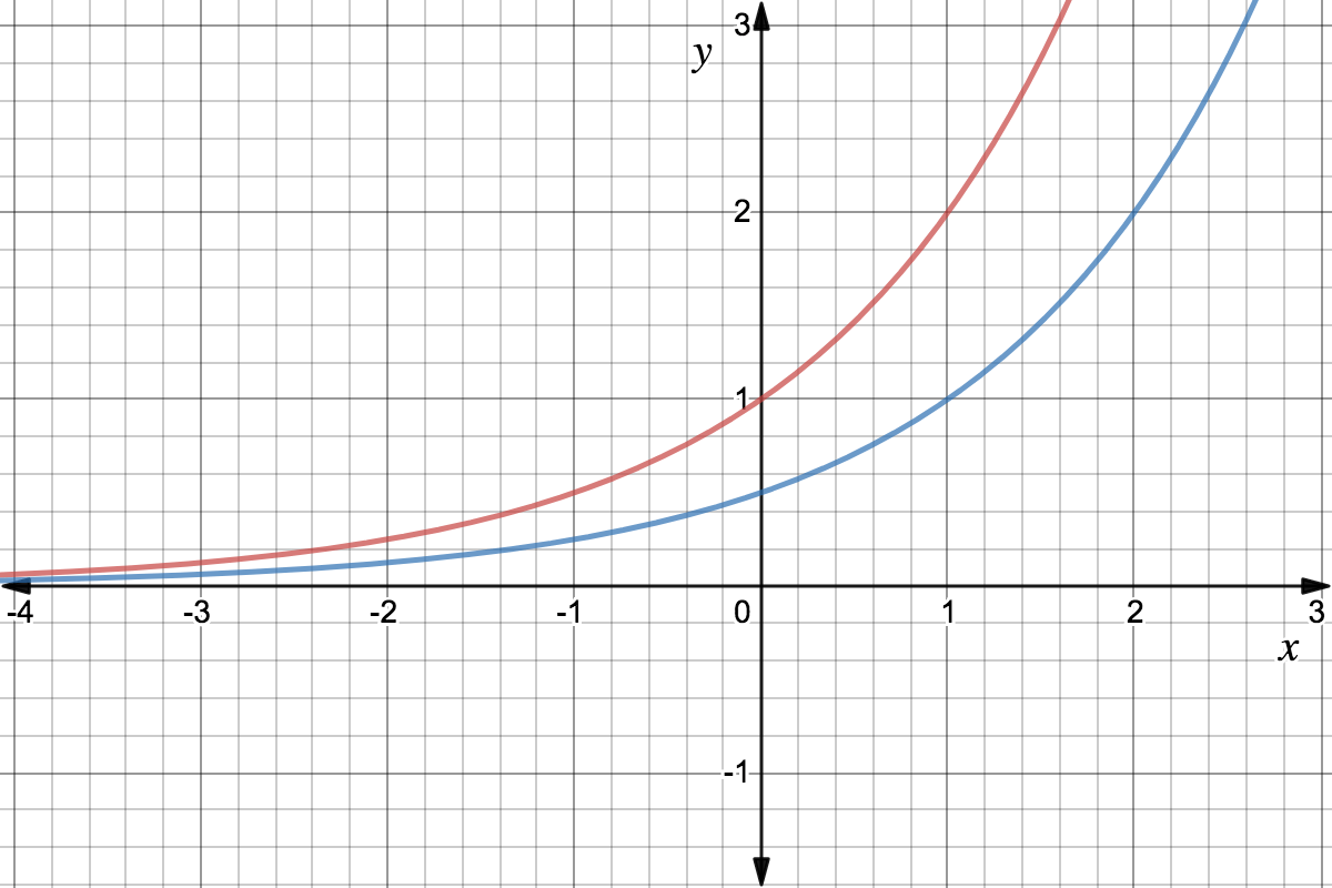 Graph of the function f(x)=2^x in red. In blue is a transformation that translates the parent function to the right by 1 unit.