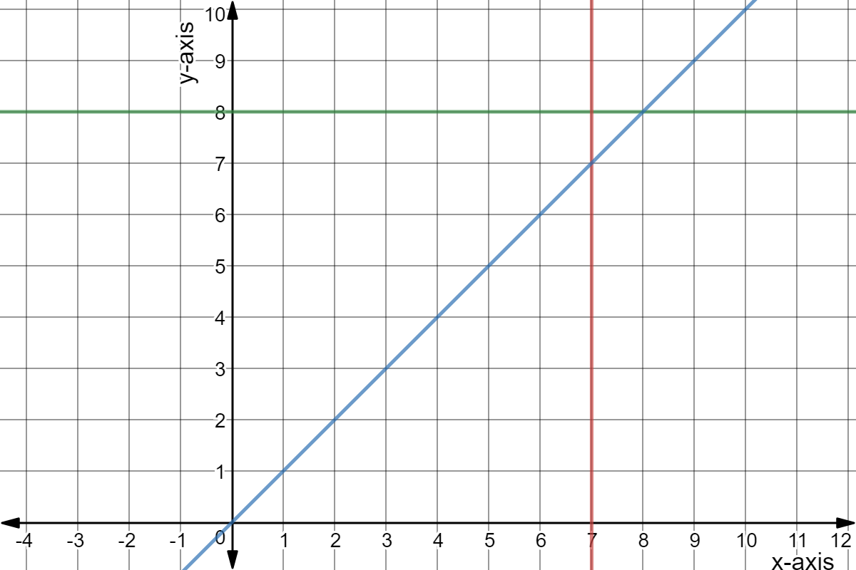 Green: y = 8
Blue: y = x
Red: x = 7
