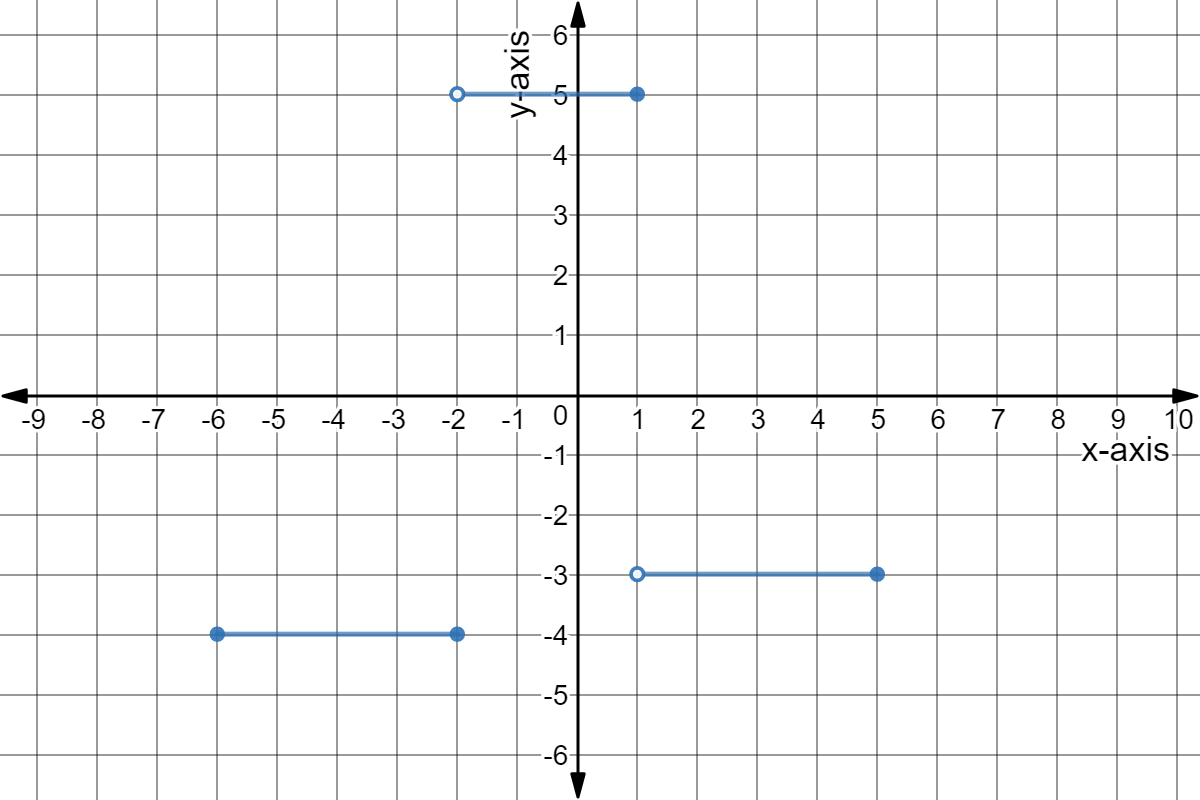 Graph of y = 5 where -2 < x <= 1,
y = -3 where 1 < x <= 5,
and y = -4 where -6 <= x <= -2.