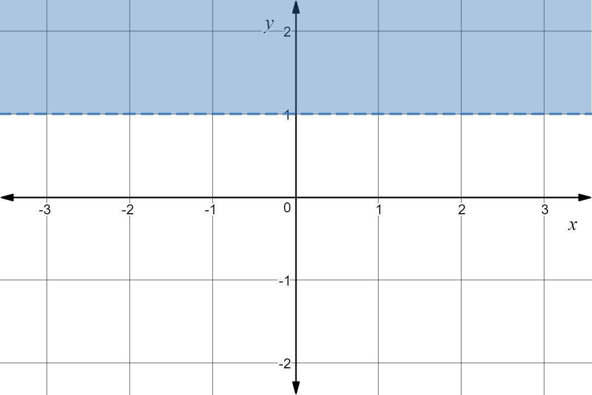 Region above the line y=1