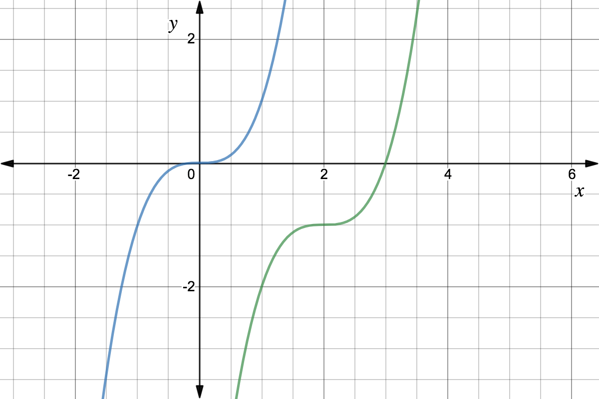 Graph of the function f(x)=x^3 in blue. In green is a transformation of the parent function: it shifts points in f(x) to the right by 2 units and down one unit
