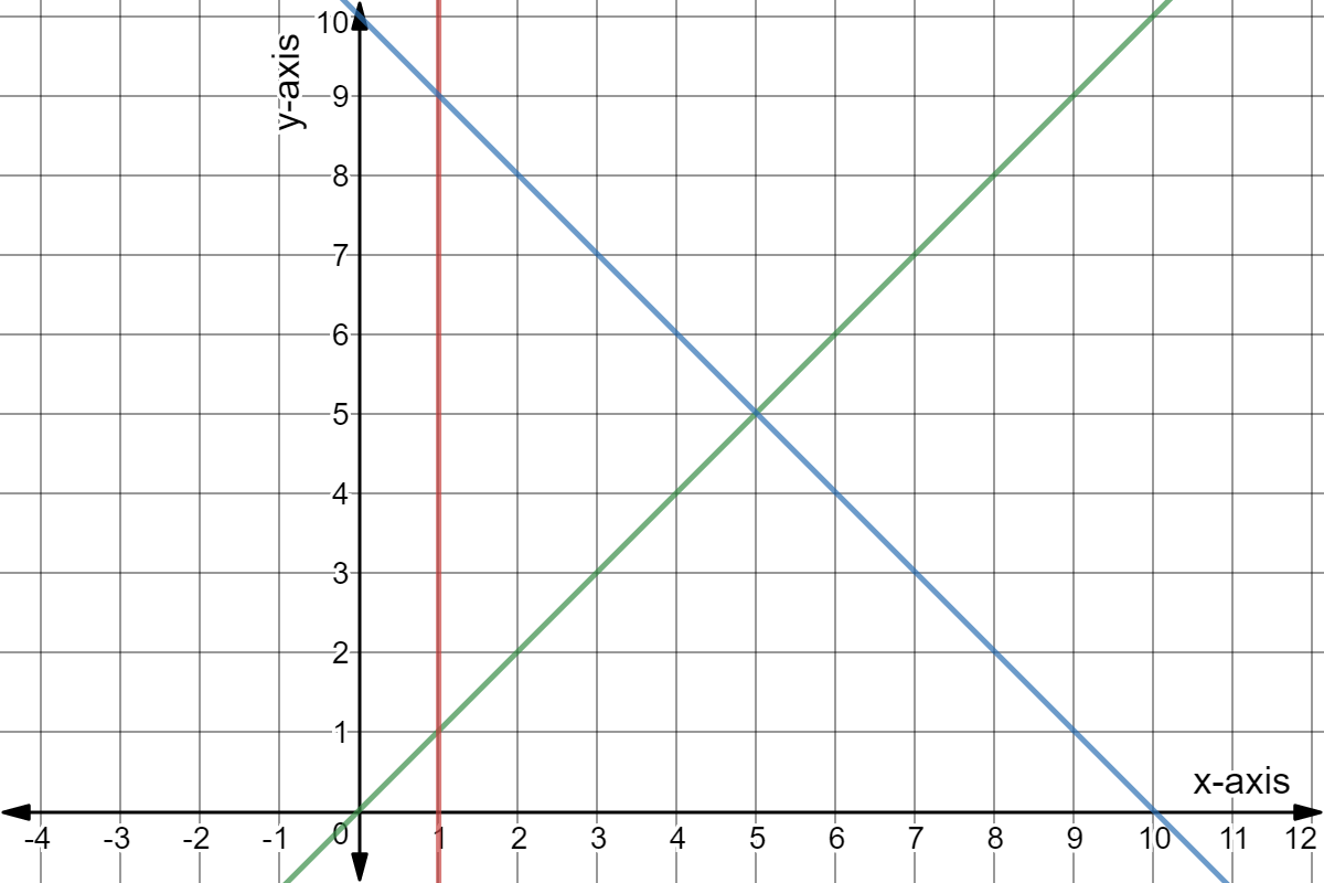 Green: y = x
Red: x = 1
Blue: y = -x + 10