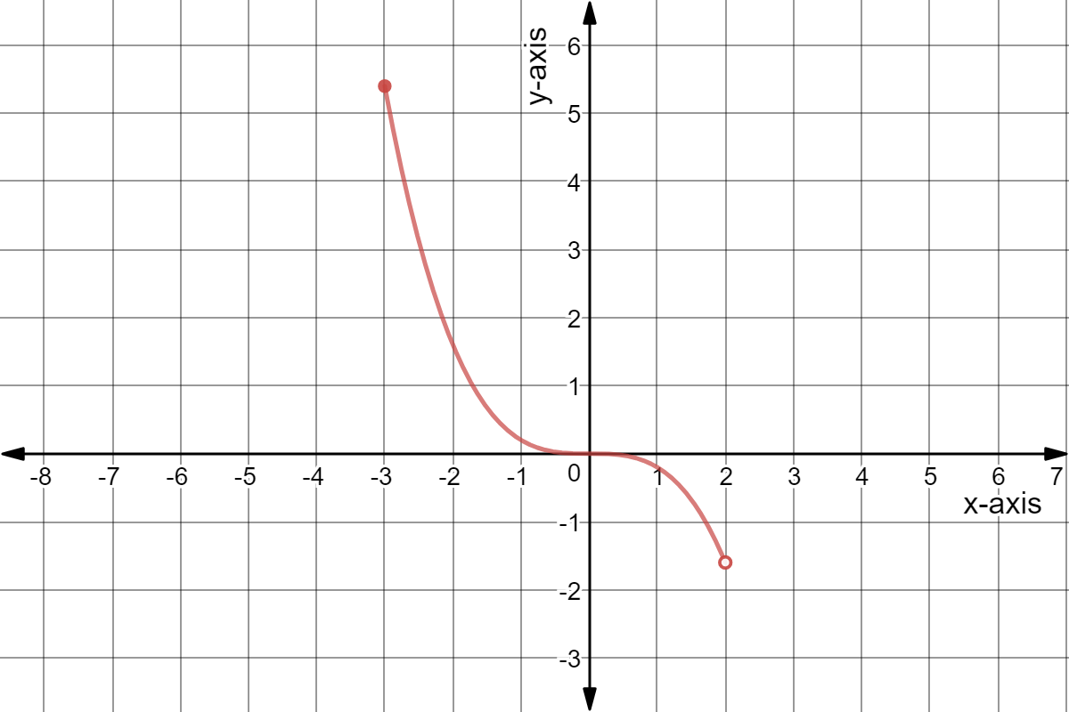 Graph of y = -0.2x^3 where -1.6 < y <= 5.4