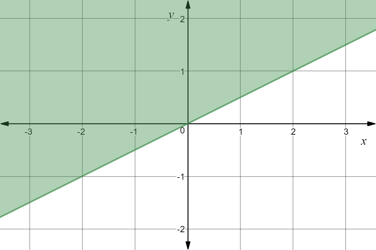 Region above y=1/2x