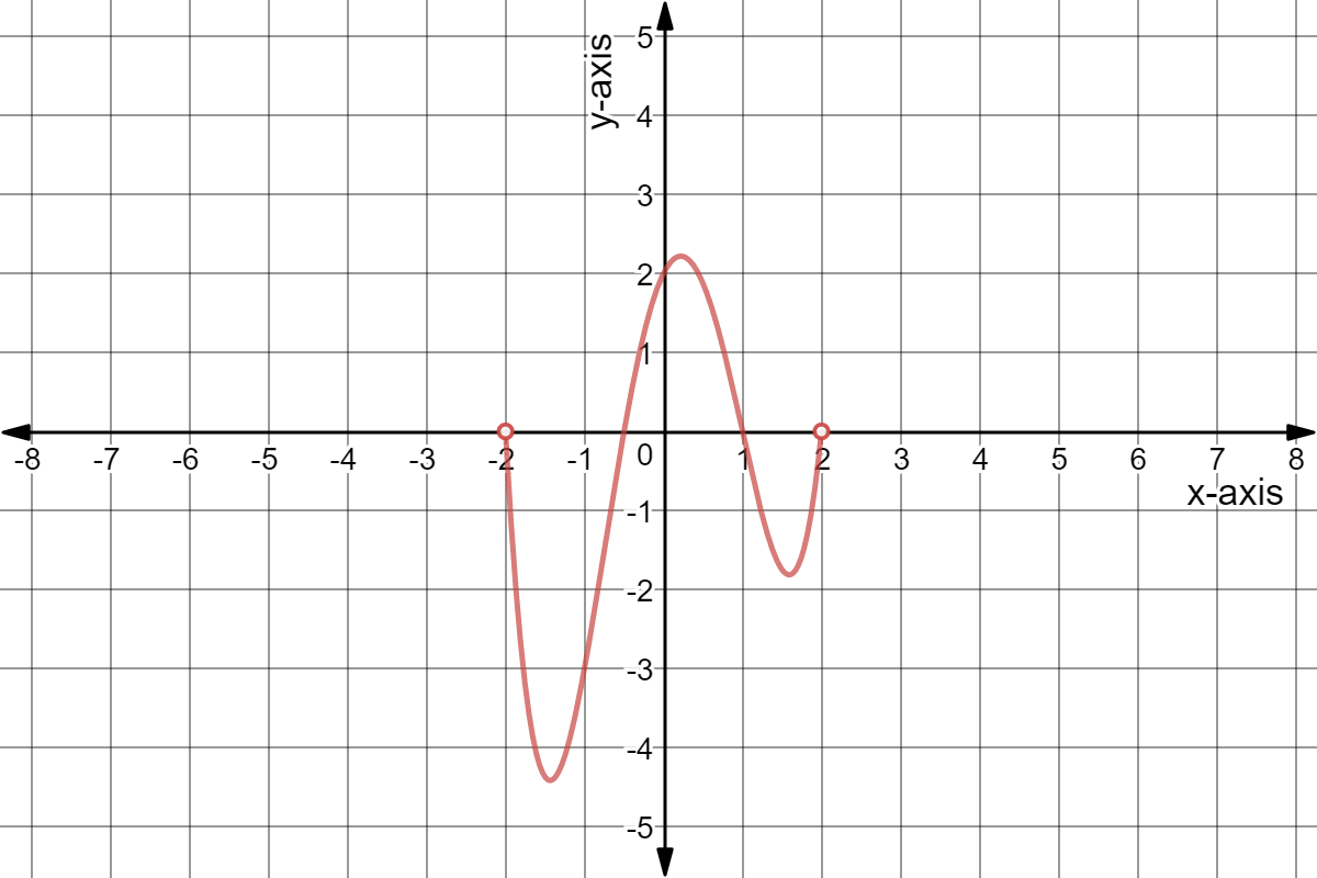 Graph of y = x^4 - 0.5x^3 - 4.5x^2 + 2x + 2 from -2 to 2 not inclusive.
