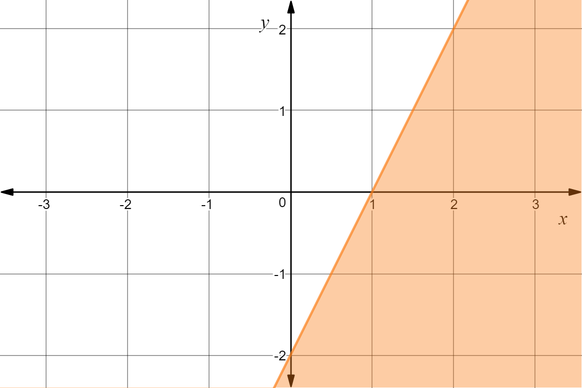 Region below and including y=2x-2
