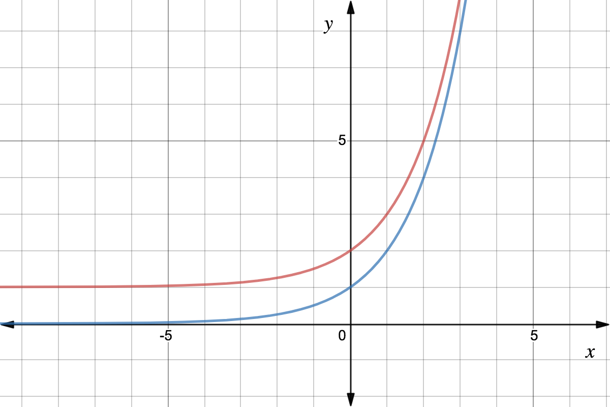 Graph of f(x)=2^x in blue. In red is a transformation of f(x): it shifts the parent function up by 1 unit.