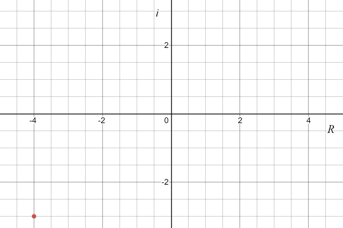 Graph of the point -4-3i on the complex plane. Its 4 units to the left of the origin, and 3 units below.