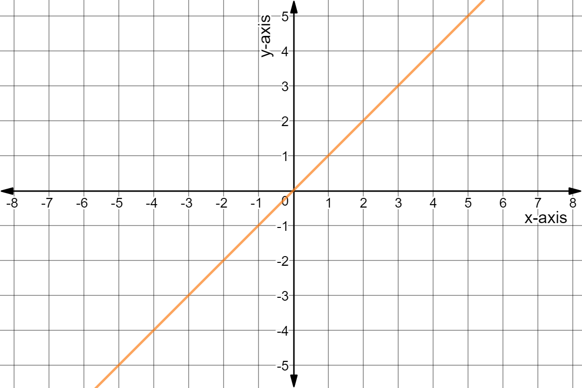 Graph of y = x.