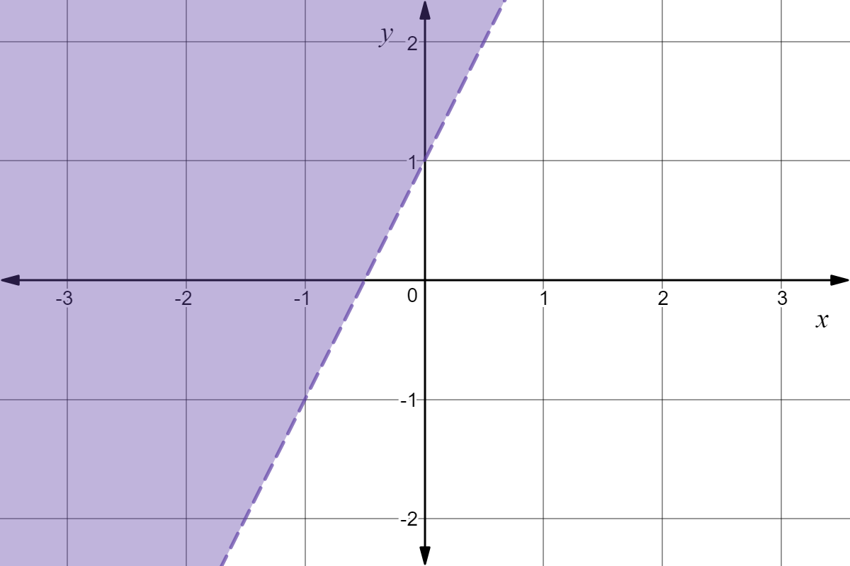 Region above y=2x+1