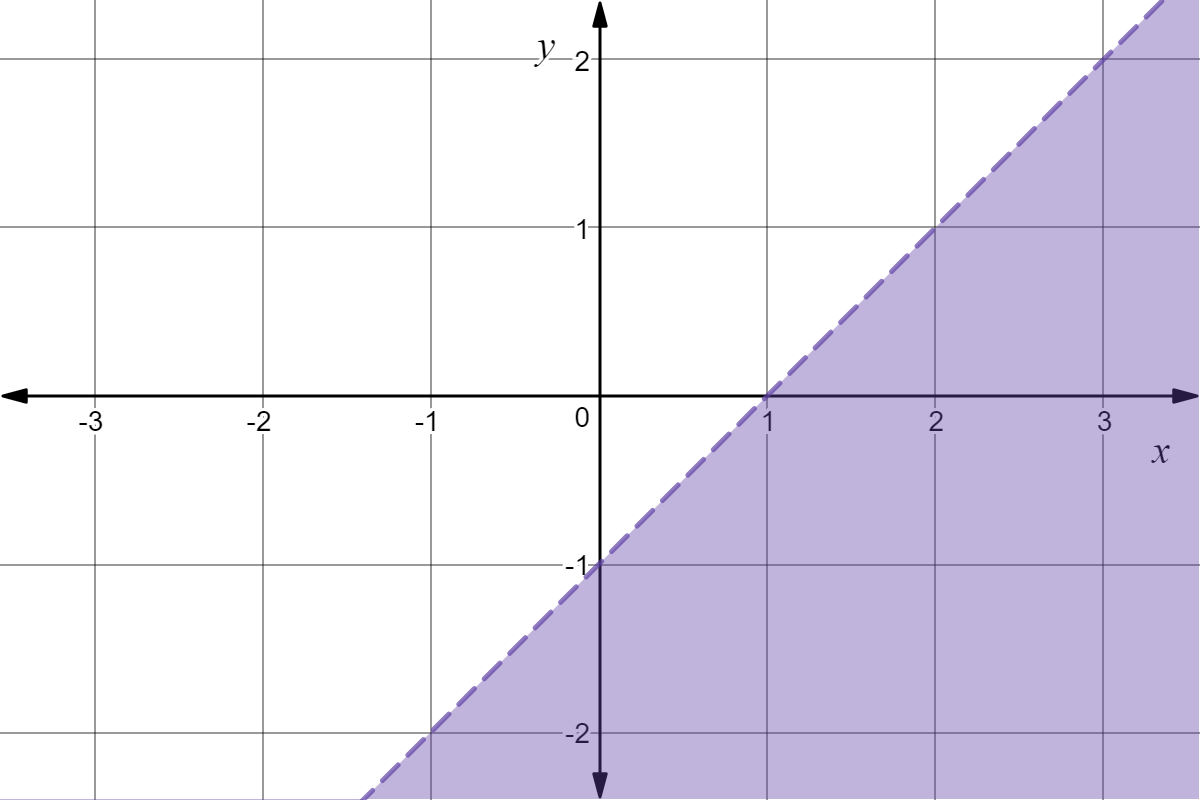 Region below y=x-1