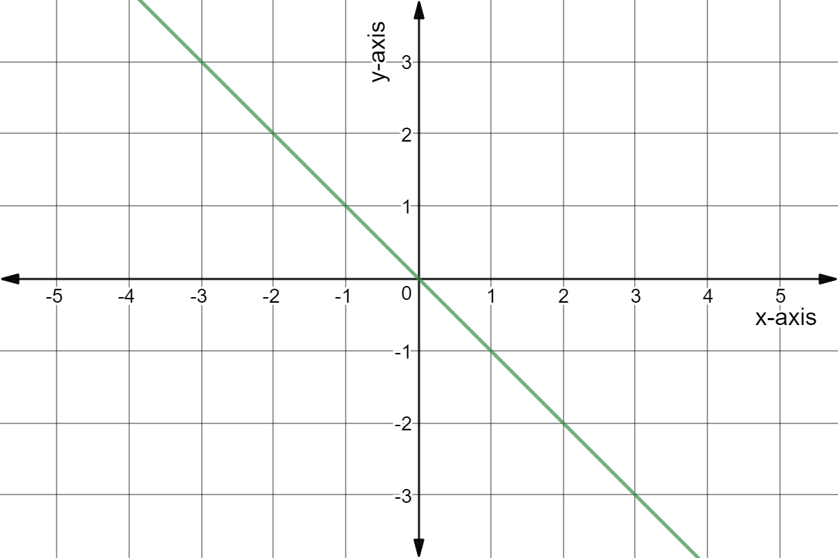 Graph of y = -x.