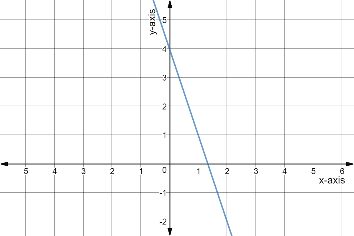 Line through (0,4) and (2,-2)