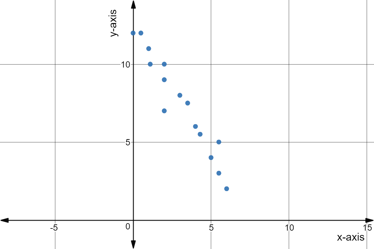 Scatter plot of points: (0,12), (0.5,12), (1,11), (1.1,10), (2,10), (2,9), (2,7), (3,8), (3.5,7.5), (4,6), (4.3,5.5), (5,4), (5.5,5), (5.5,3), and (6,2).