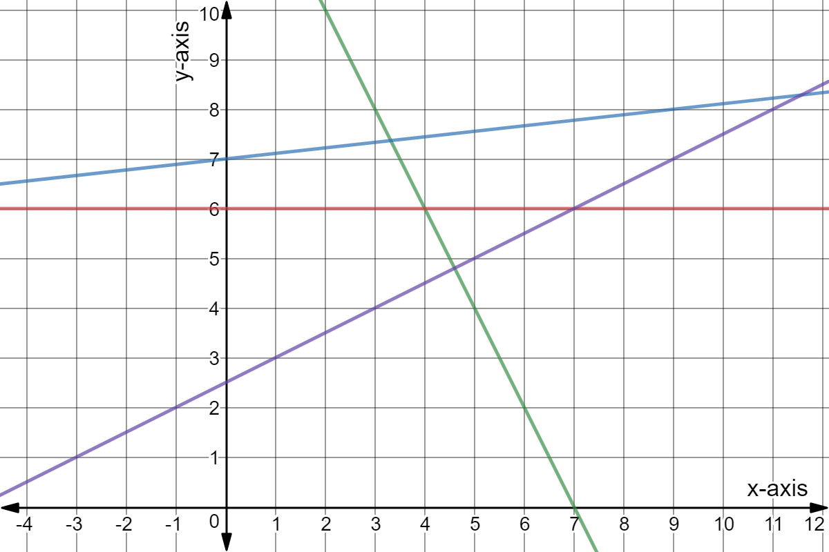 Blue: y = x/9 + 7
Red: y = 6
Purple: y = x/2 + 5/2
Green: y = -2x + 14