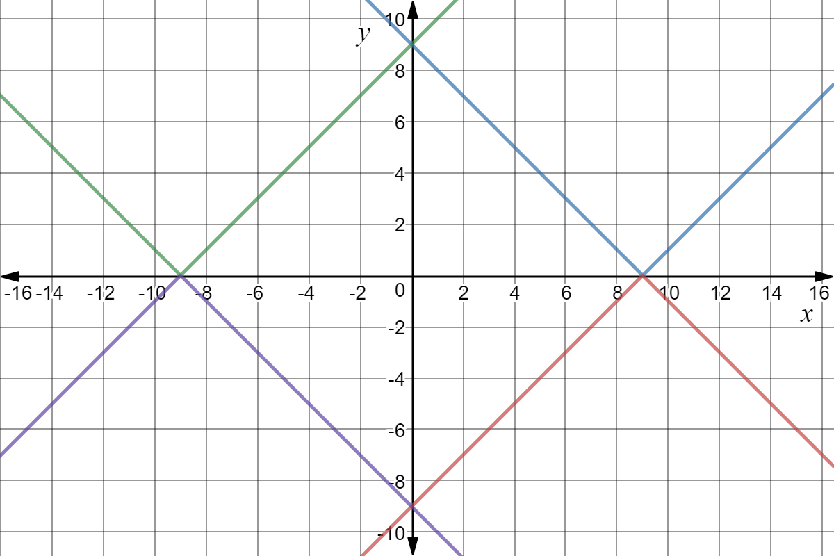 Green function: opens up, vertex at (-9,0). Blue function: opens up, vertex at (9, 0). Purple function: opens down, vertex at (-9, 0). Red function: opens down, vertex at (9, 0).