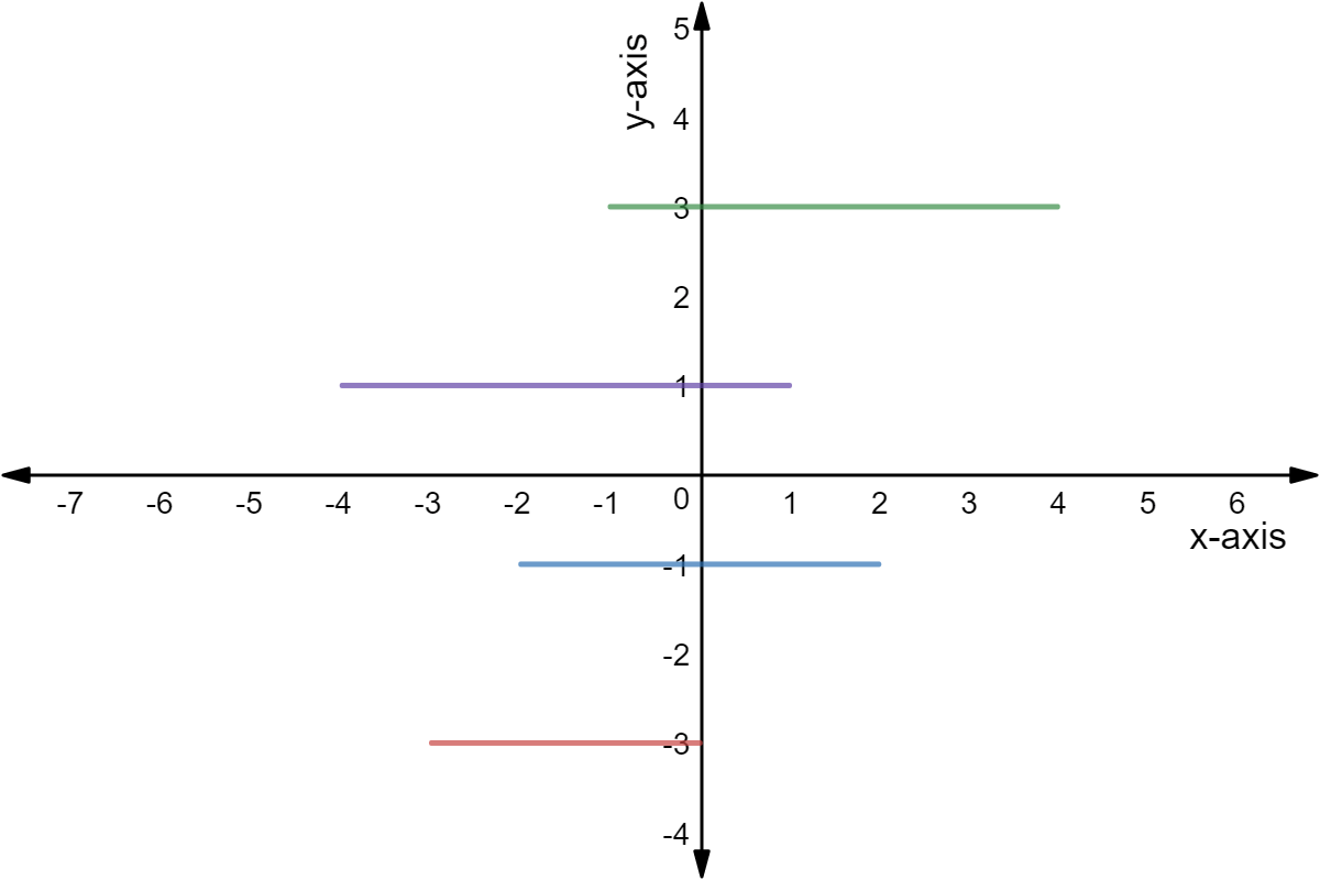 Green: y = 3 from -1 to 4
Purple: y = 1 from -4 to 1
Blue: y = -1 from -2 to 2
Red: y = -3 from -3 to 0