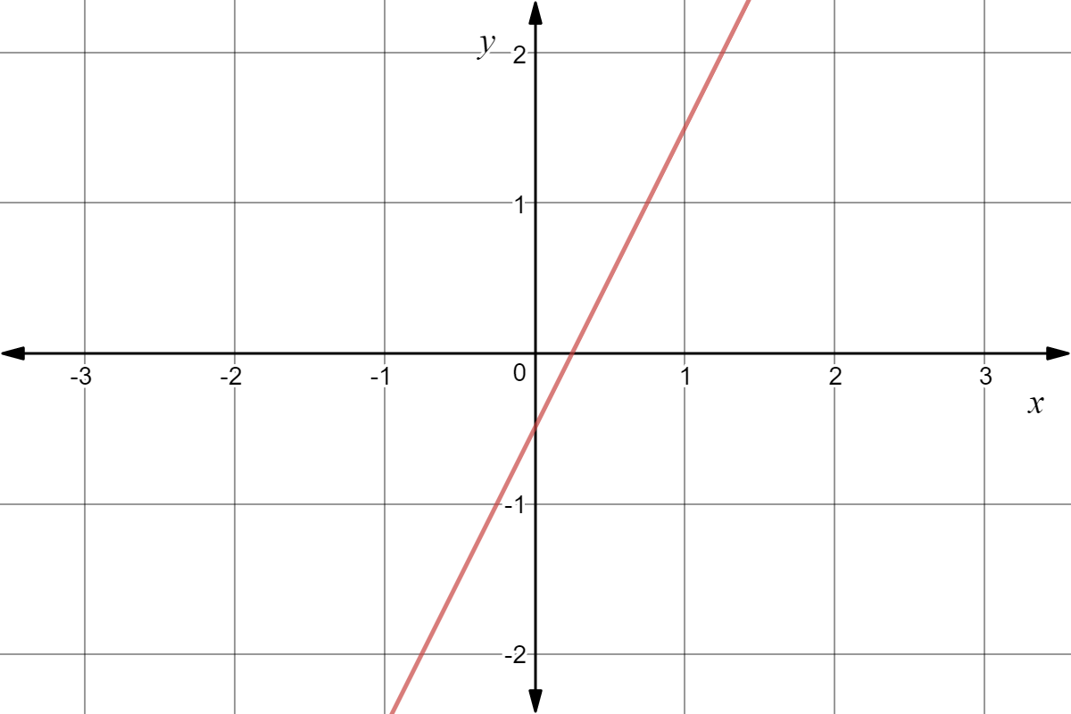 Graph of y=2x-1/2
