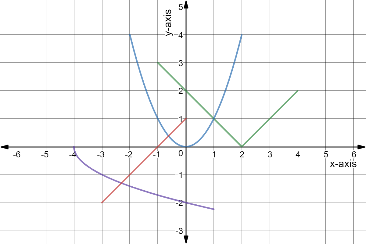 Red: y = x + 1 from -3 to 0.
Purple: y = -sqrt(x + 4) from -4 to 0.
Blue: y = x^2 from -2 to 2.
Green: y = |x-2| from -1 to 4.