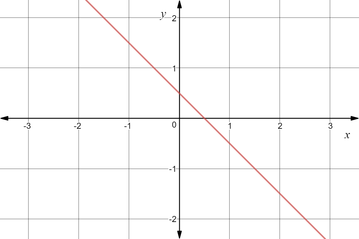 Graph of $y=-x+\frac{1}{2}$
