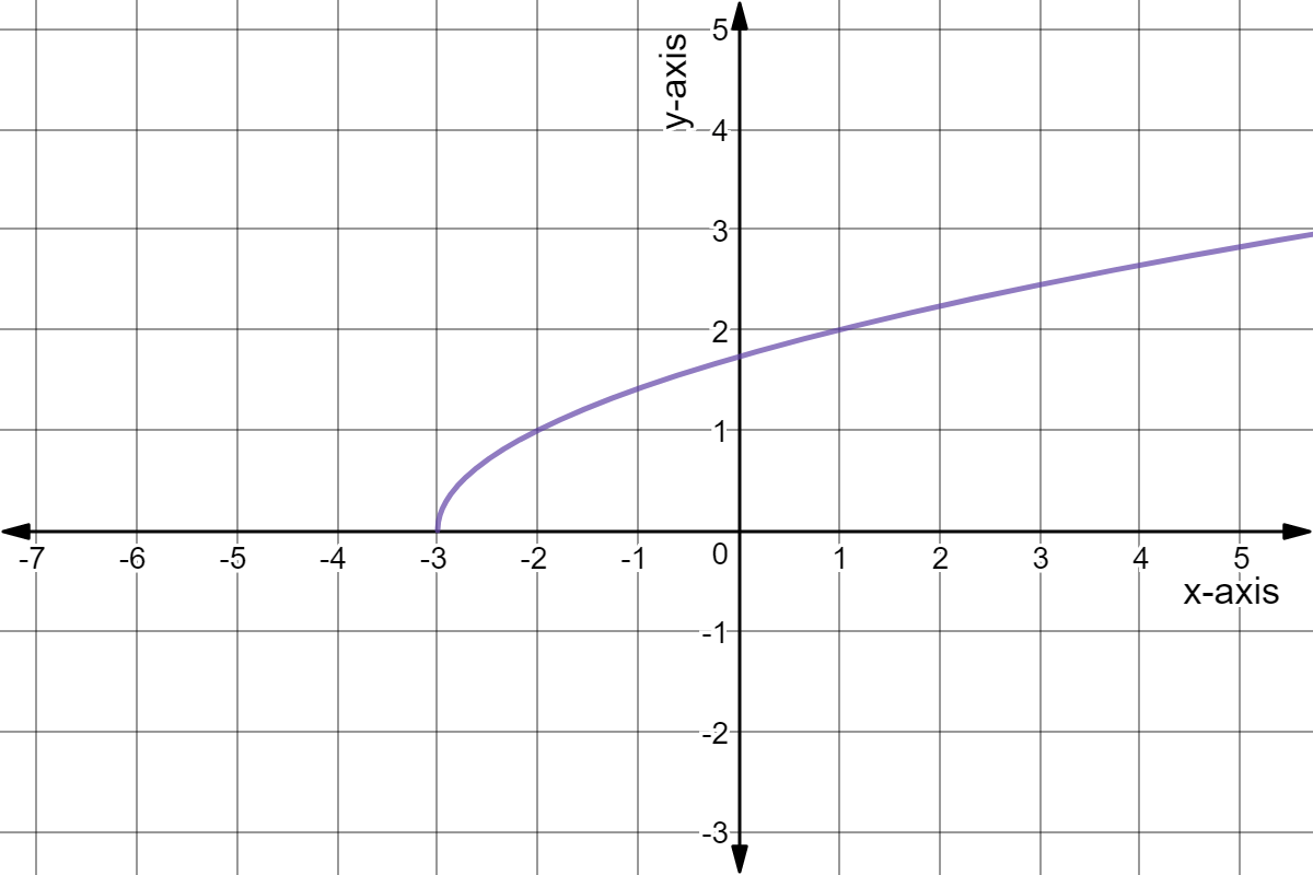 Graph of y = sqrt(x + 3).