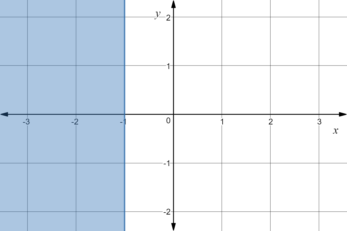Inequality of x <= -1.