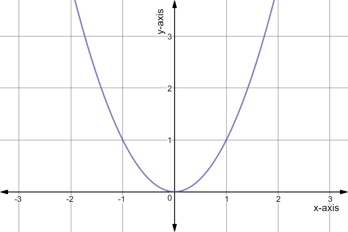 Graph of y = x^2.