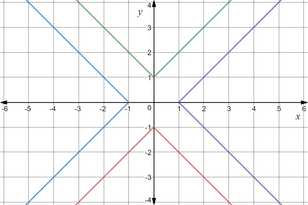 Green is a "V" shape passing (0, 1)*, (1, 2), (-1, 2); red is a "V" shape passing (-1, -2), (0, -1)*, (1, -2); purple is a "V" shape passing (2, 1), (1, 0)*, (2, -1); blue is a "V" shape passing (-2, 1), (-1, 0)*, (-2, -1). The asterisk* denotes a vertex