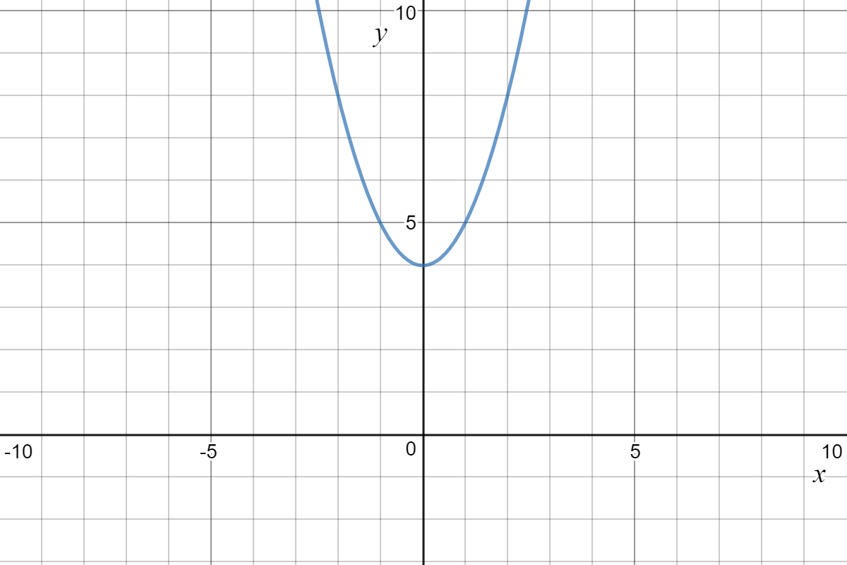 Upward opening parabola with vertex at (0,4)