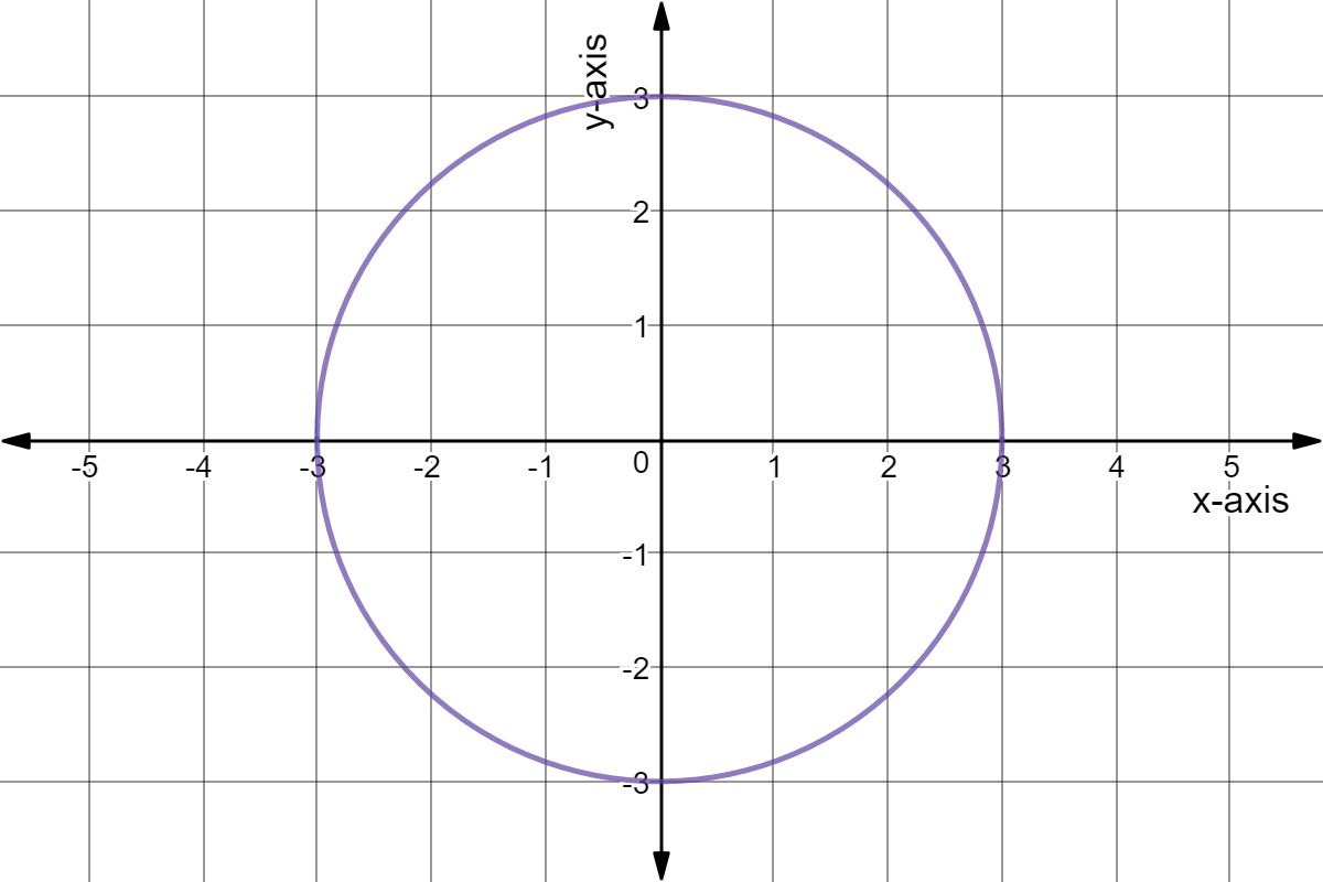 Graph of x^2 + y^2 = 9.