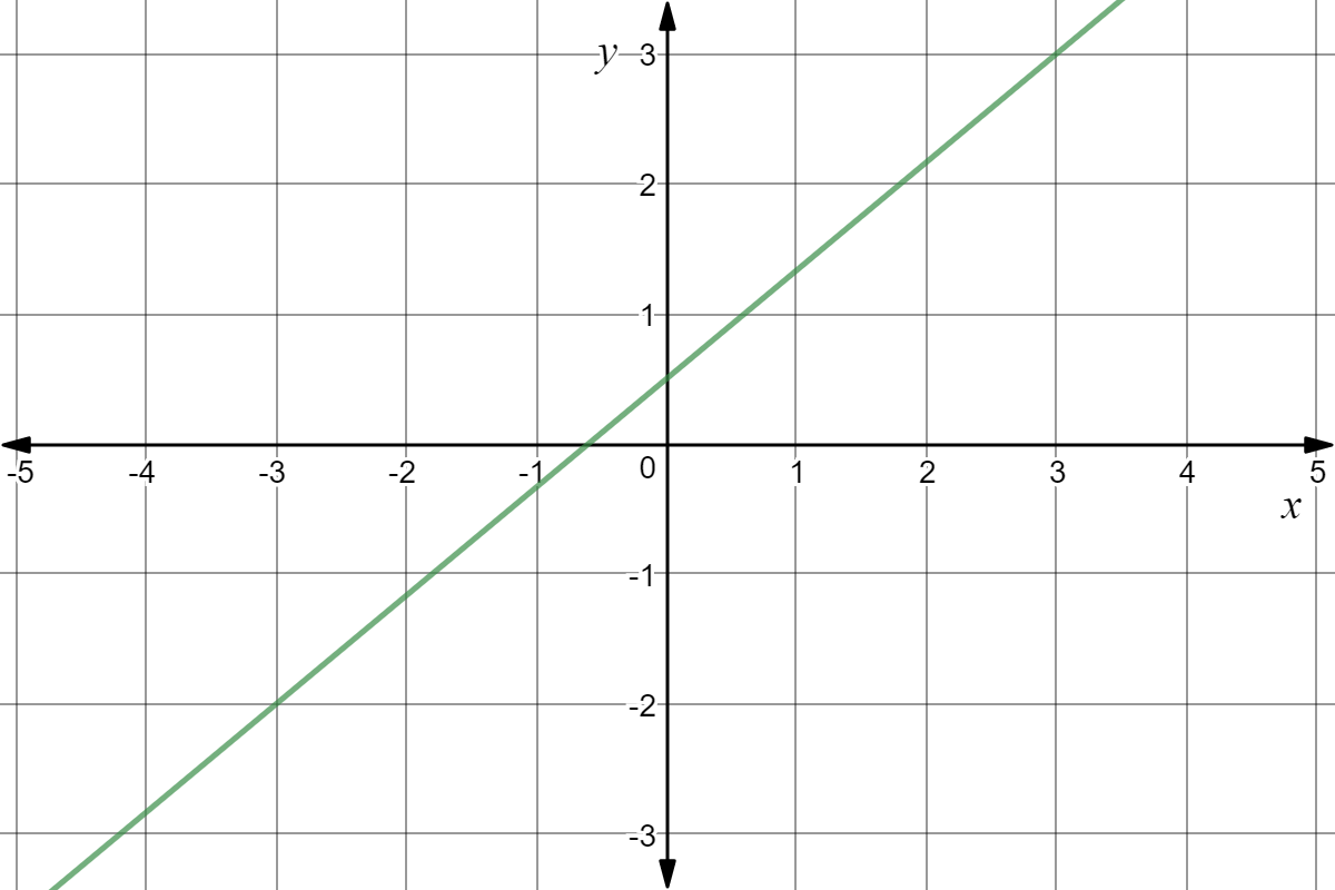 Graph of $y = \frac{5}{6}x + \frac{1}{2}$