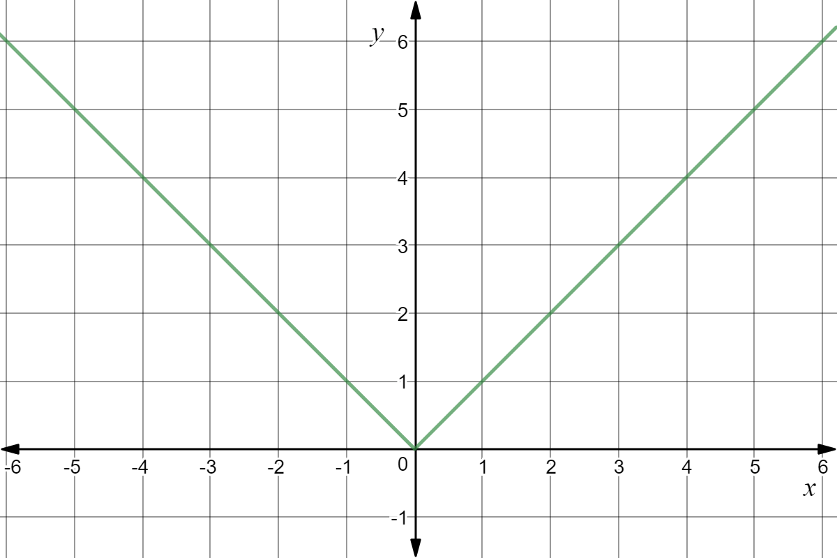 Graph of |x|