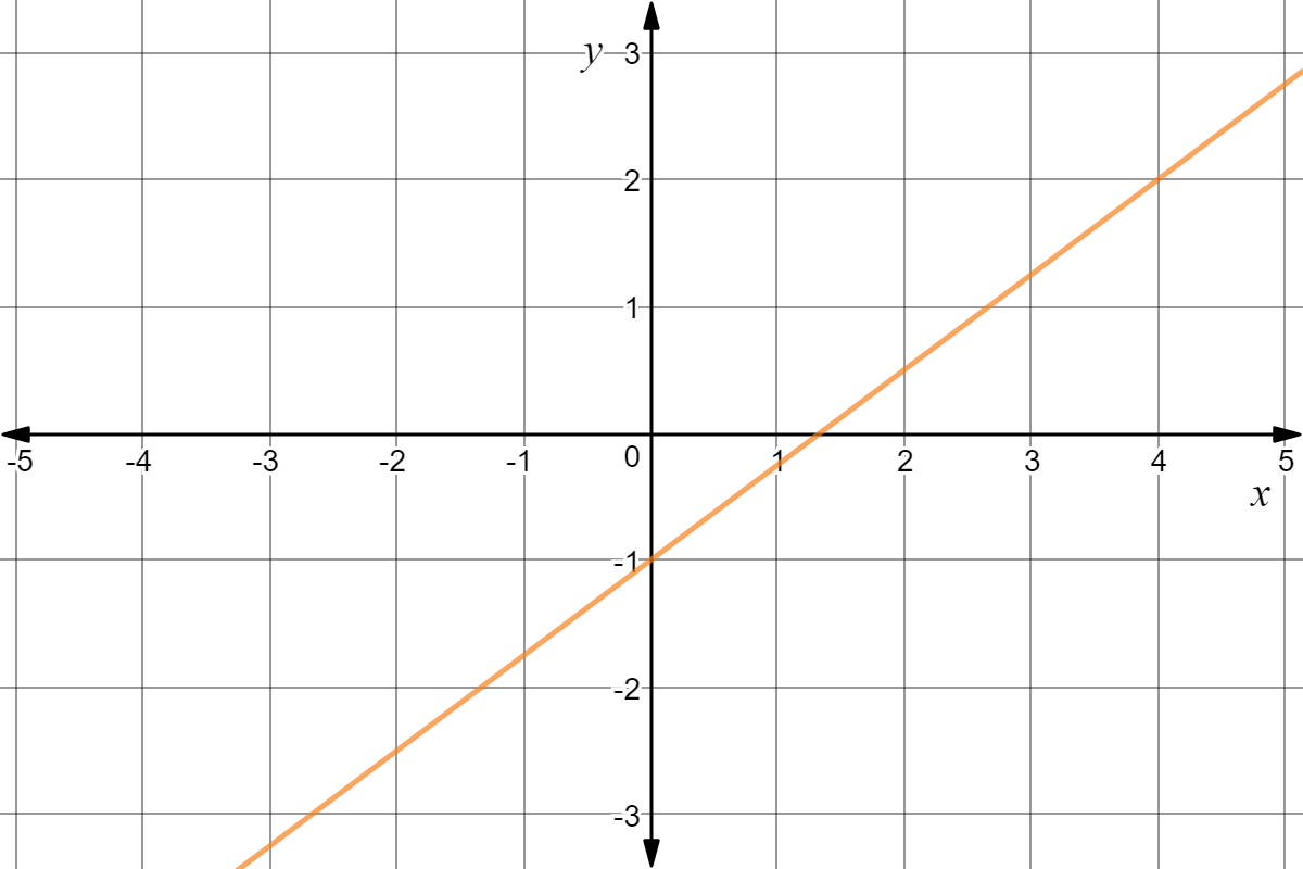 Graph of $y = \frac{3}{4}x - 1$