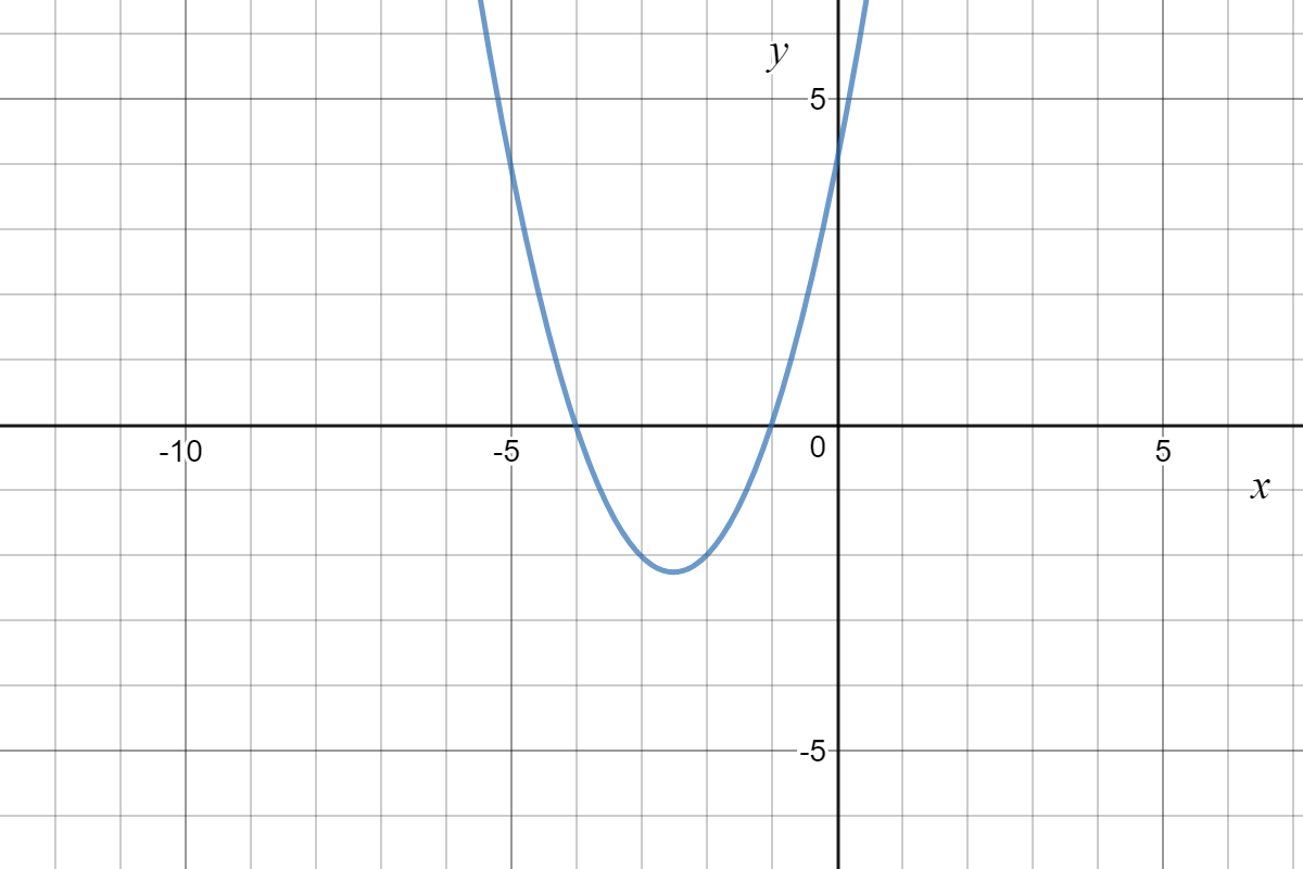 Graph of y=x^2+5x+4