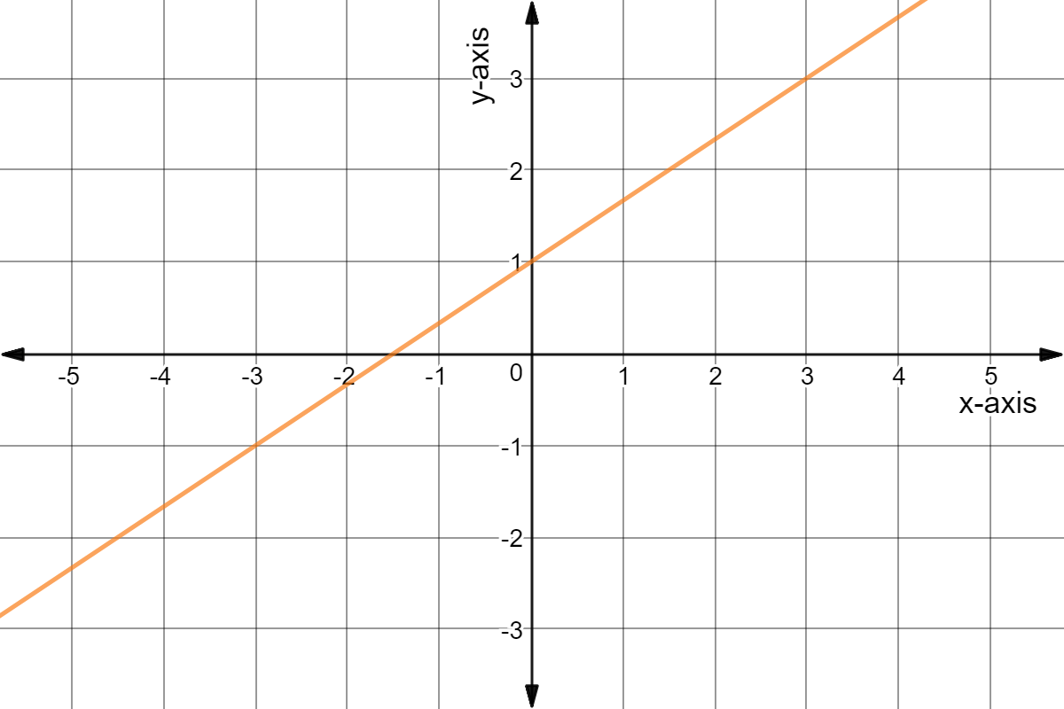Graph of y = 2x/3 + 1.