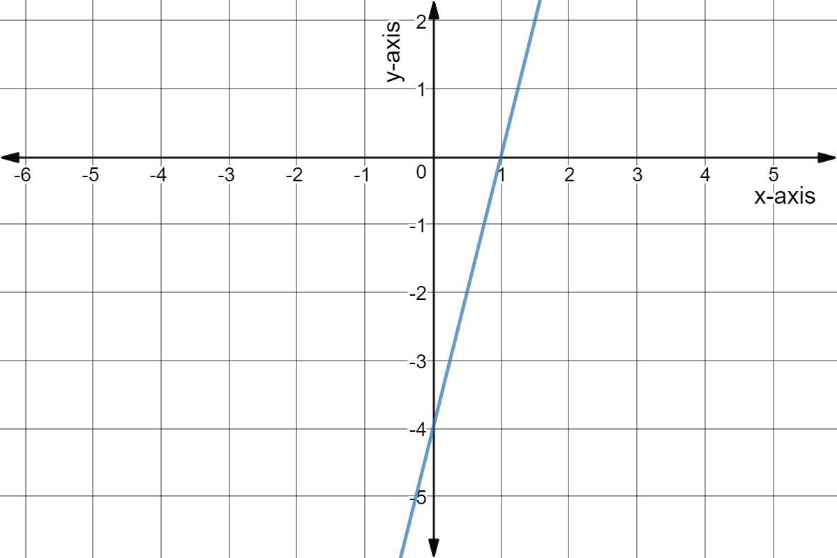 Line through (0,-4) and (1,0).