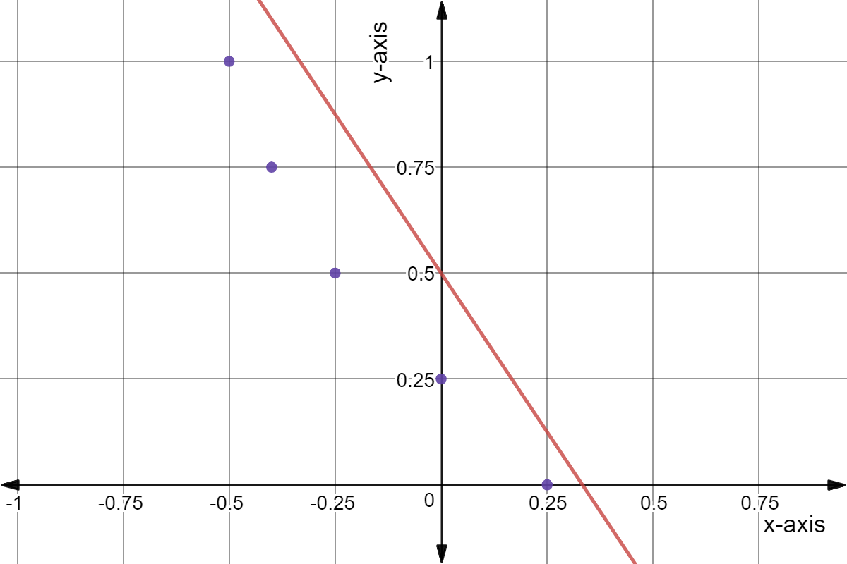 Scatter plot with points: (-0.5,1), (-0.4,0.75), (-0.25,0.5), (0,0.25), and (0.25,0). Trend line of y = -1.5x + 0.5.