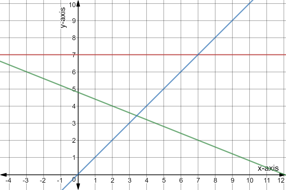 Red: y = 7
Green: y = -2x/5 + 24/5
Blue: y = x