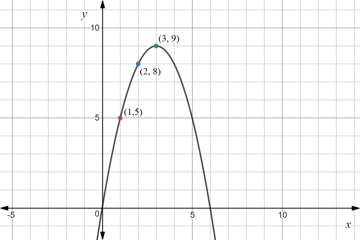 Graph of f(x)=-(x-3)^2+9 with points A, B, C at (1,f(1)), (2, f(2)), (3, f(3)) respectively.