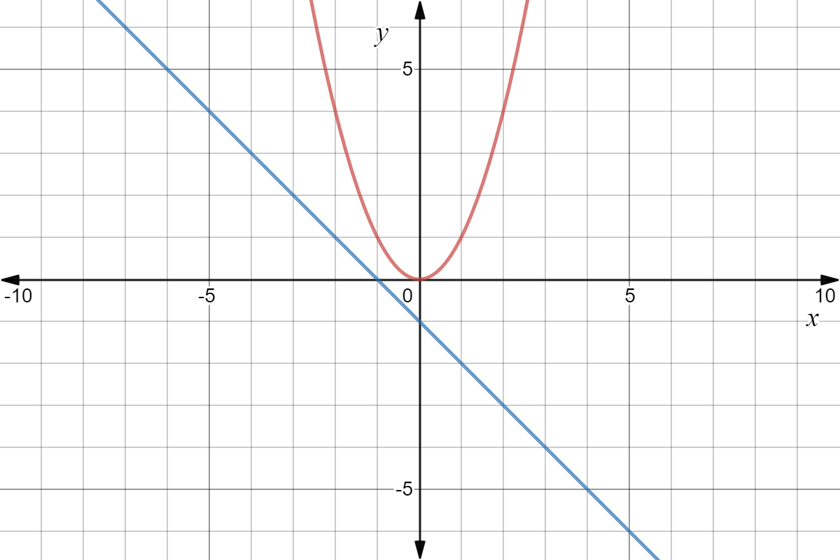 Just like the answer to the above problem this has no solution. The parabola and the line do not cross.