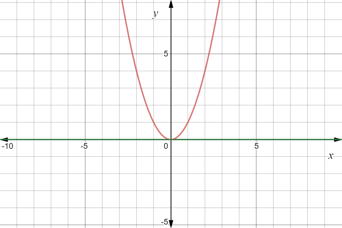 The line y=0 and the vertex of the parabola touch.
