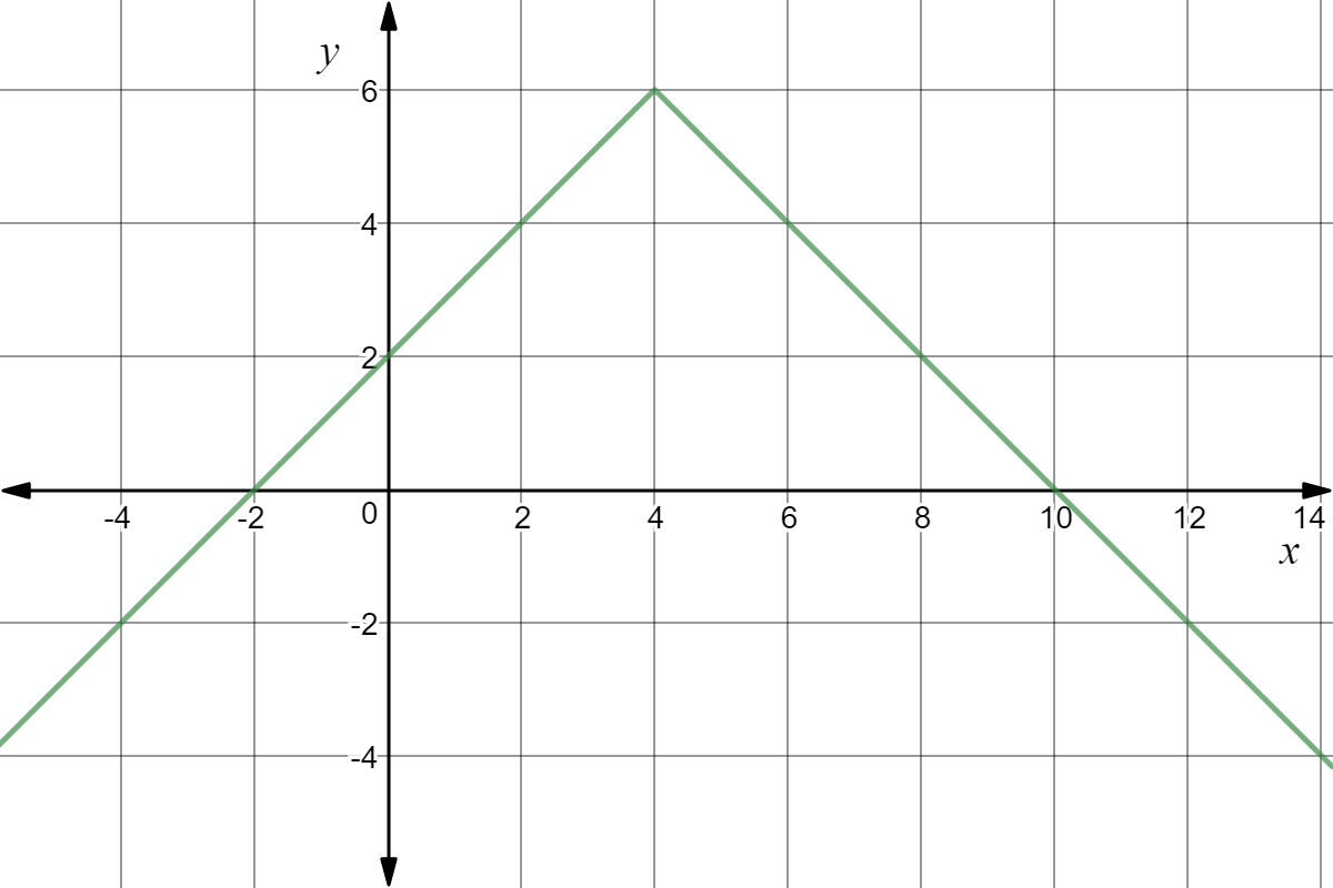 Absolute value graph with a vertex at (4, 6) and zeros at (-2, 0) and (10, 0)