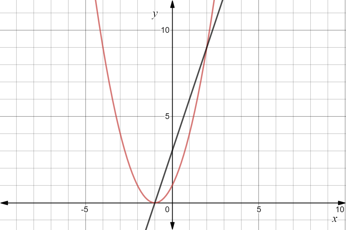 The parabola and the line have two crossing points.