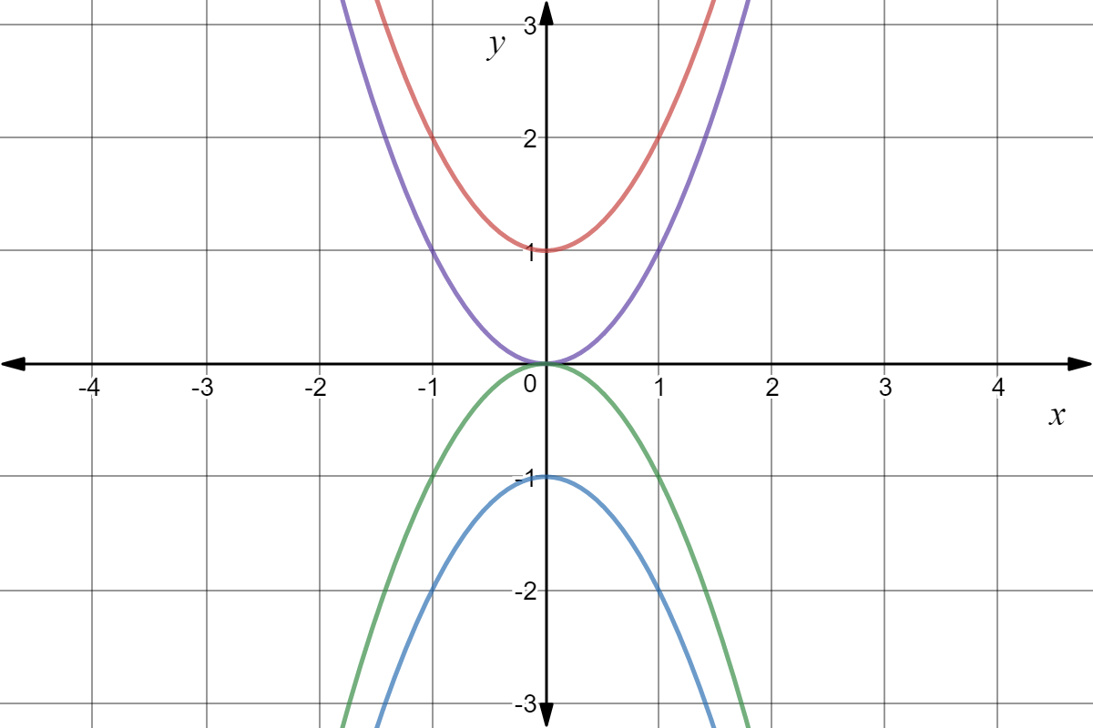 Reg graph: parabola that passes through (1,0)*, (1,2), (-1,2). Purple graph: parabola that passes through (0,0)*, (1,1), (-1,1). Green graph: parabola that passes through (0,0)*, (1,-1), (-1,-1). Blue graph: parabola passing through (-1,0)*, (-1,-2), (1,-2). Asterisks* indicate a vertex.