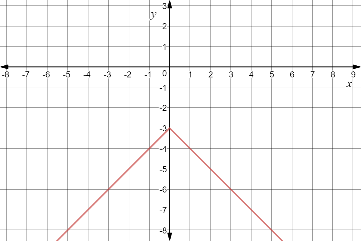 Absolute value graph with a vertex at (0, -3) and passing through the points (1, -4) and (-1, -4)
