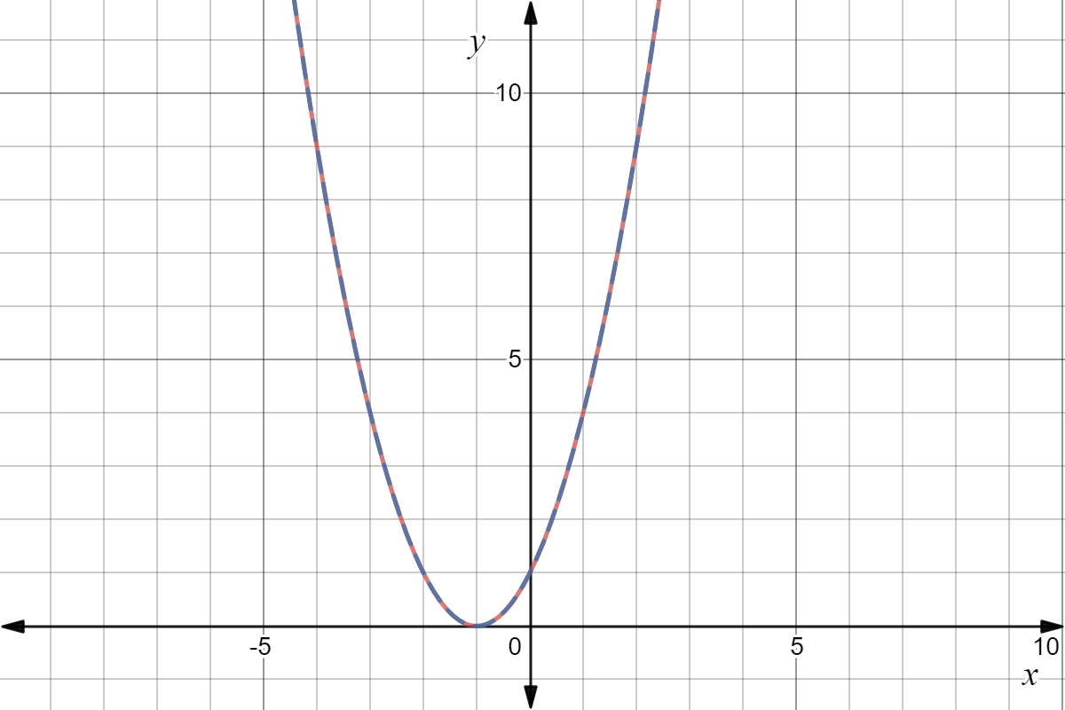 The resulting parabolas are the same! Every point on the curve is a solution to this system.
