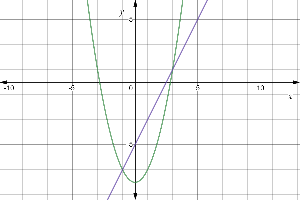 Graph of the given system. It has 2 crossing points.