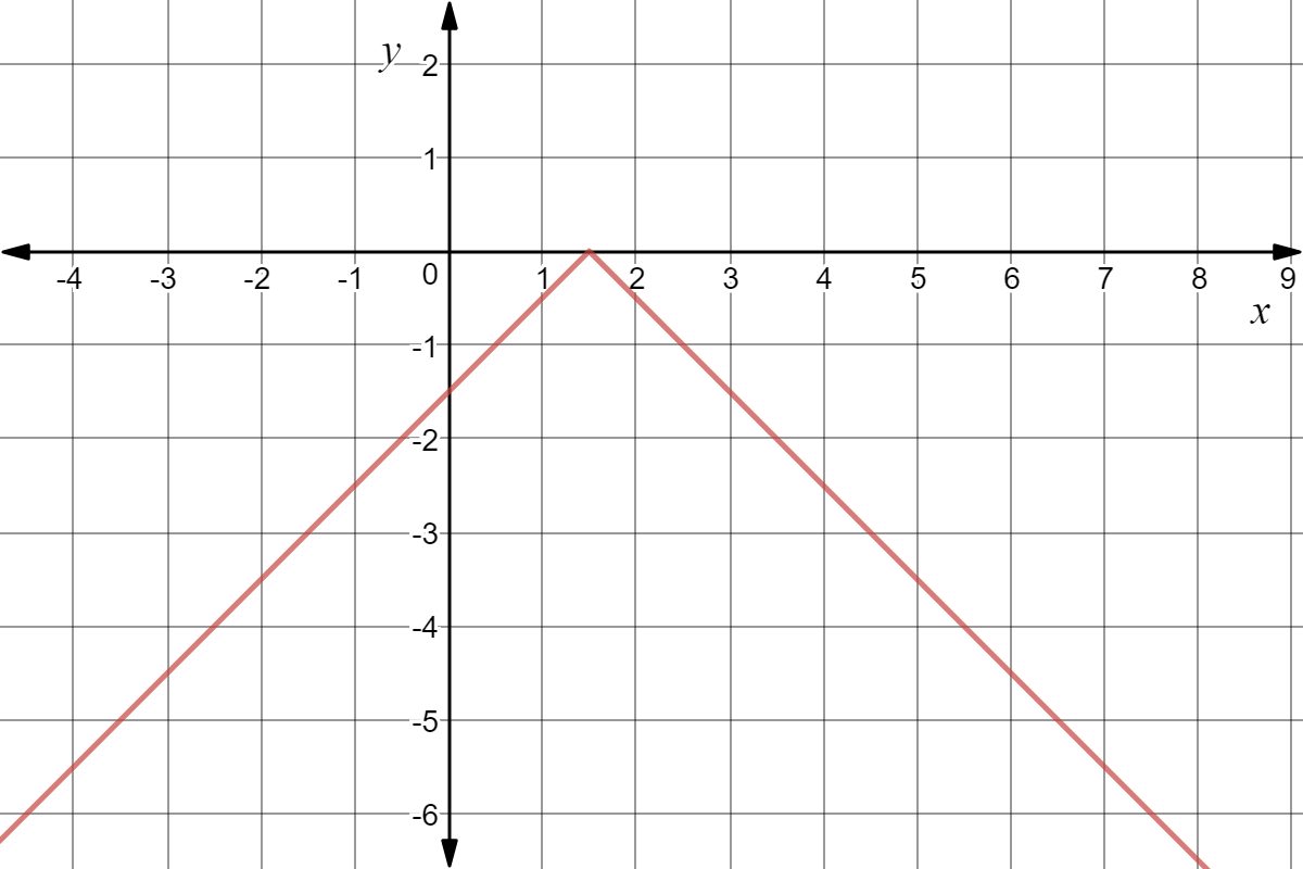 Absolute value graph with vertex at (1.5, 0) and a y-intercept at (0, -1.5)
