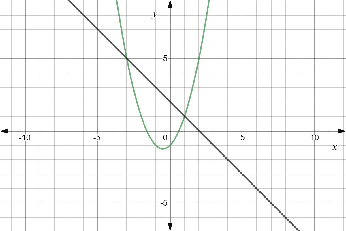 There are two crossing points on this graph. One is at (1,1) and the other is at (-3,5).